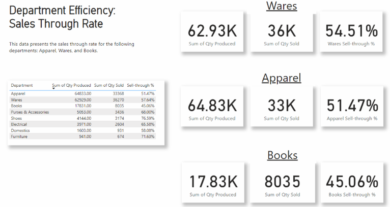 Department Efficiency Sales Through Rate Analysis
